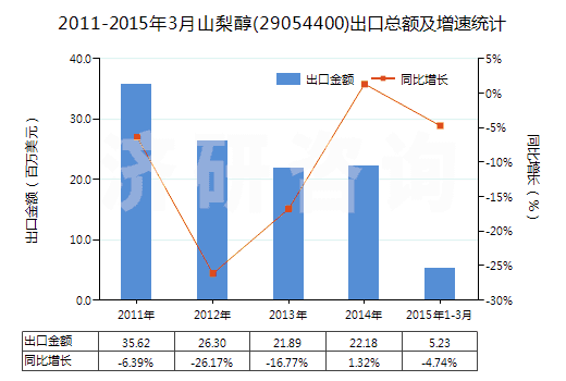 2011-2015年3月山梨醇(29054400)出口總額及增速統(tǒng)計(jì)